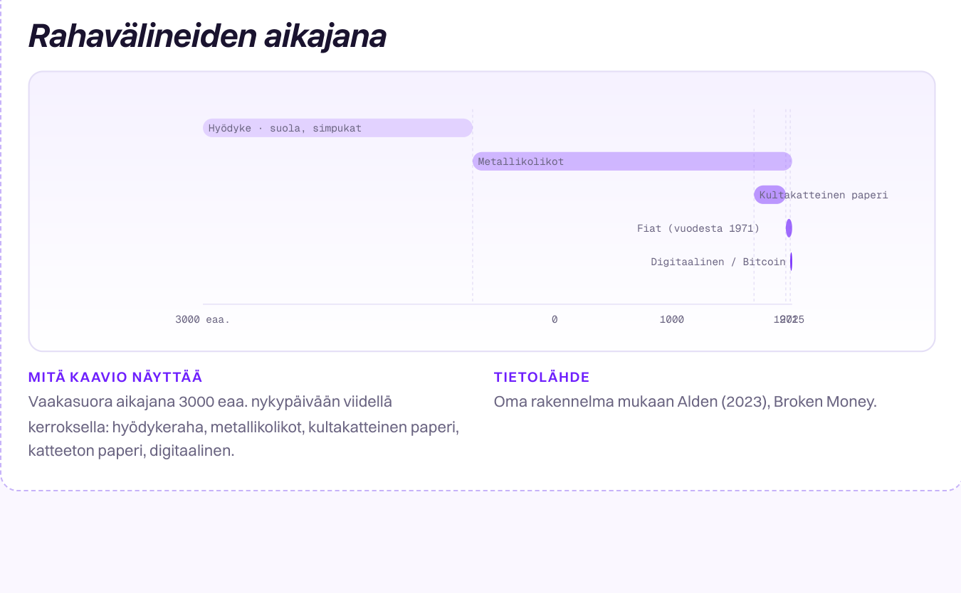 Vaakasuora aikajana 3000 eaa. — 2025, viidellä kerroksella: hyödykeraha, metallikolikot, kullalla katettu paperi, fiat (vuodesta 1971), digitaalinen/bitcoin.