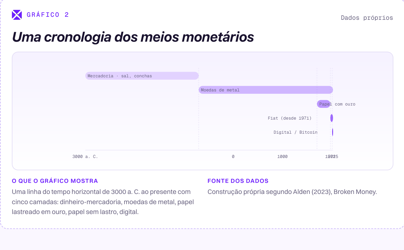 Linha do tempo horizontal de 3000 a. C. a 2025 com cinco camadas: dinheiro-mercadoria, moedas metálicas, papel com lastro em ouro, fiat (desde 1971), digital/bitcoin.