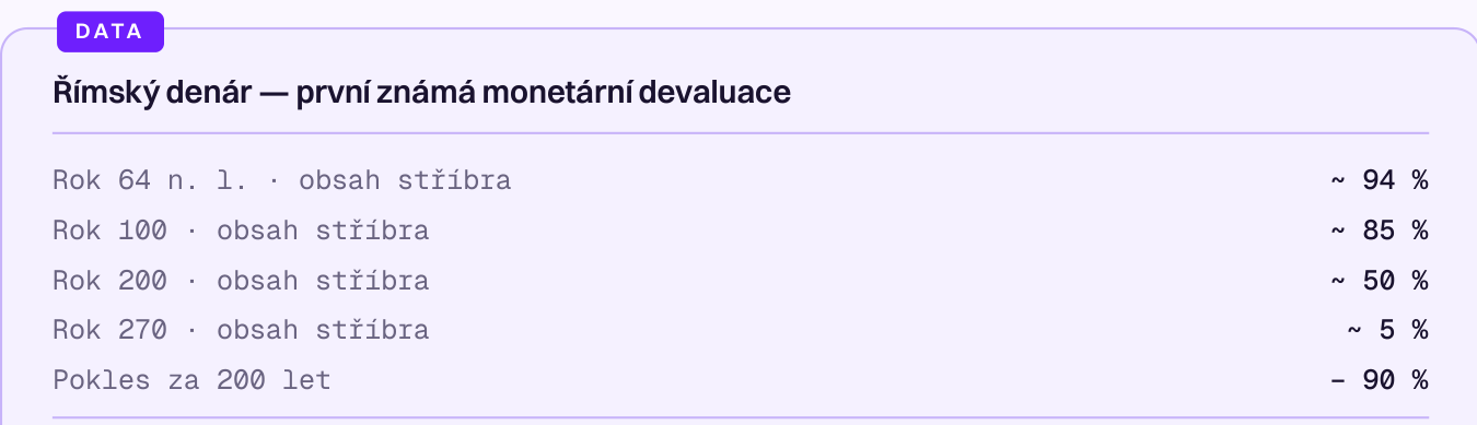 Obsah stříbra v římském denáru: 94 % v roce 64, 85 % v roce 100, 50 % v roce 200, 5 % v roce 270 — pokles o 90 % za 200 let.