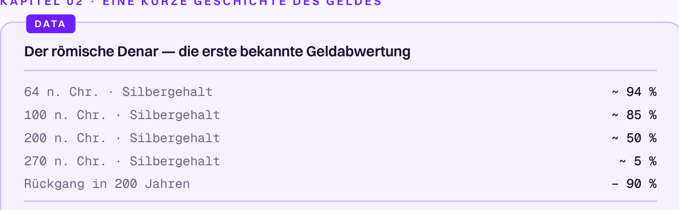 Silbergehalt des römischen Denars: 94 % im Jahr 64, 85 % im Jahr 100, 50 % im Jahr 200, 5 % im Jahr 270 — ein Rückgang von 90 % in 200 Jahren.