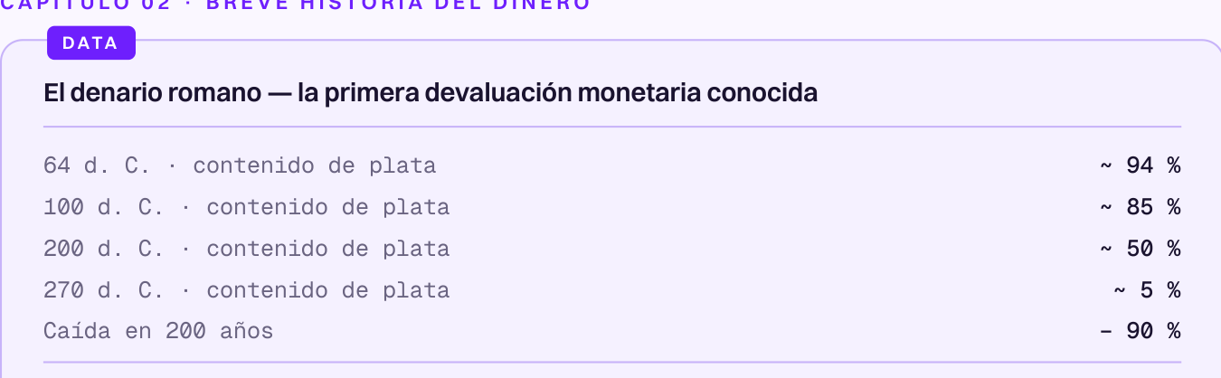 Contenido de plata del denario romano: 94 % en 64 d. C., 85 % en 100 d. C., 50 % en 200 d. C., 5 % en 270 d. C. — una caída del 90 % en 200 años.