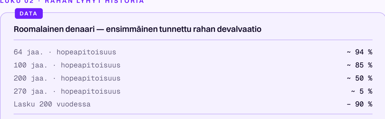Roomalaisen denaarin hopeapitoisuus: 94 % vuonna 64, 85 % vuonna 100, 50 % vuonna 200, 5 % vuonna 270 — 90 %:n lasku 200 vuodessa.