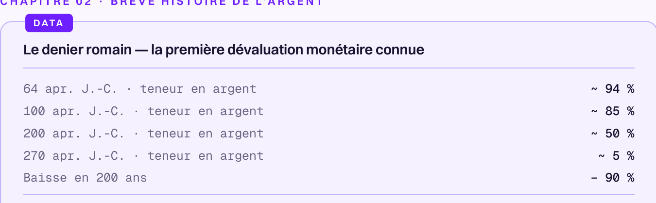 Teneur en argent du denier romain : 94 % en 64 ap. J.-C., 85 % en 100 ap. J.-C., 50 % en 200 ap. J.-C., 5 % en 270 ap. J.-C. — une baisse de 90 % sur 200 ans.