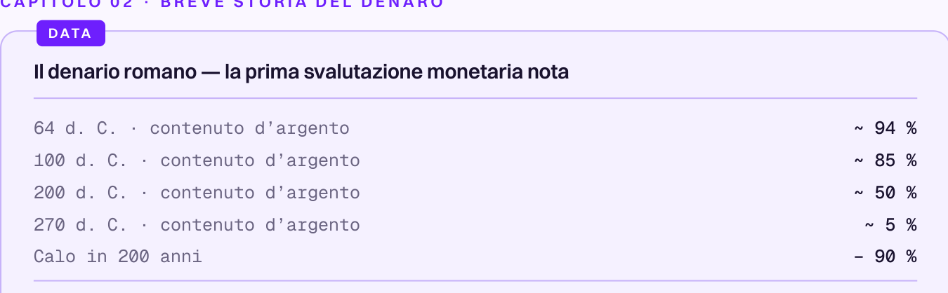 Contenuto d’argento del denaro romano: 94 % nel 64 d.C., 85 % nel 100 d.C., 50 % nel 200 d.C., 5 % nel 270 d.C. — un calo del 90 % in 200 anni.