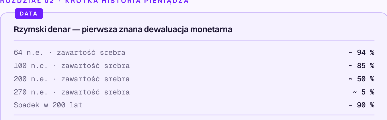 Zawartość srebra w rzymskim denarze: 94% w 64 r. n.e., 85% w 100 r. n.e., 50% w 200 r. n.e., 5% w 270 r. n.e. — spadek o 90% w 200 lat.