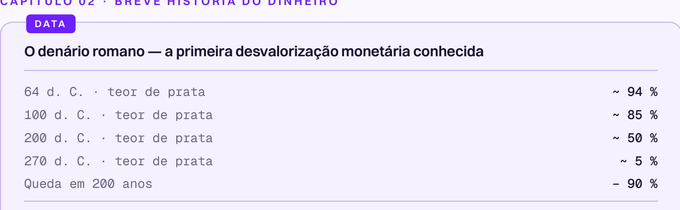 Teor de prata do denário romano: 94 % em 64 d. C., 85 % em 100 d. C., 50 % em 200 d. C., 5 % em 270 d. C. — uma queda de 90 % em 200 anos.