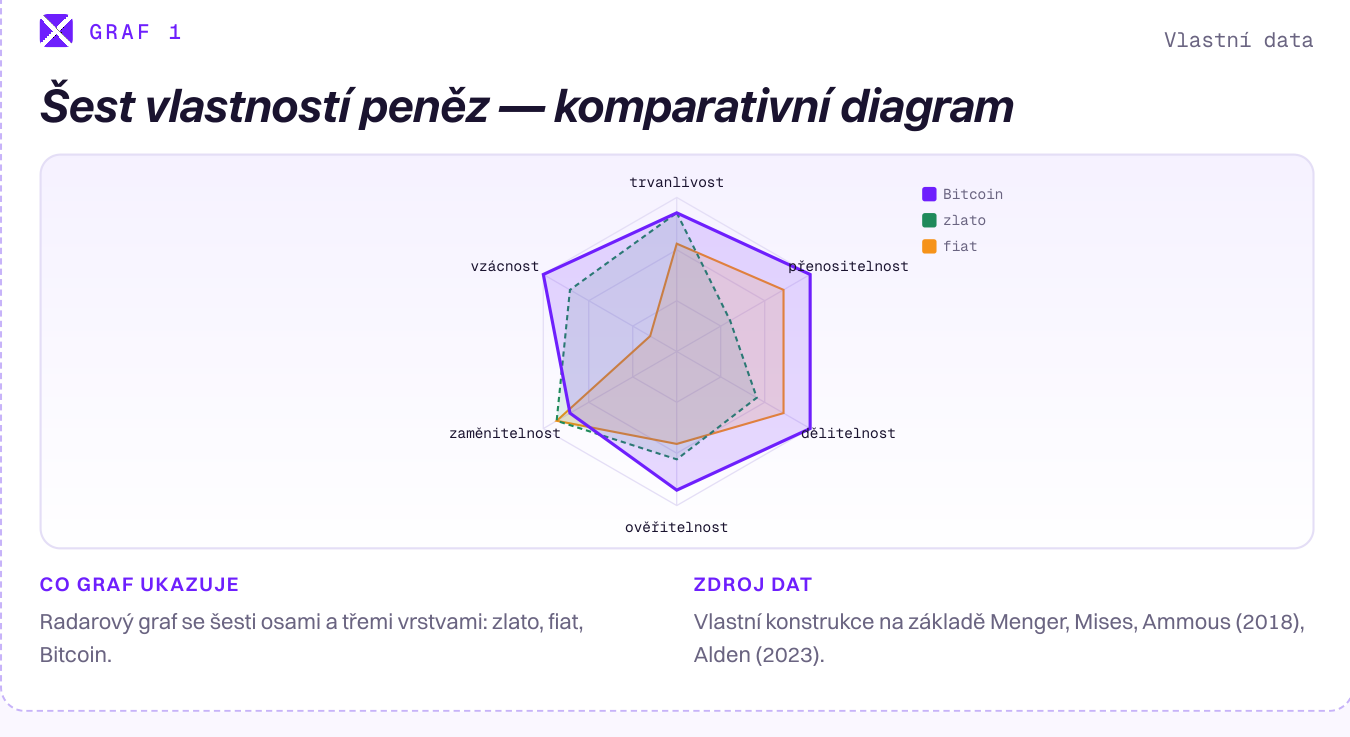Radarový graf se šesti osami (trvanlivost, vzácnost, přenositelnost, zaměnitelnost, dělitelnost, ověřitelnost) srovnávající zlato, fiat a Bitcoin.