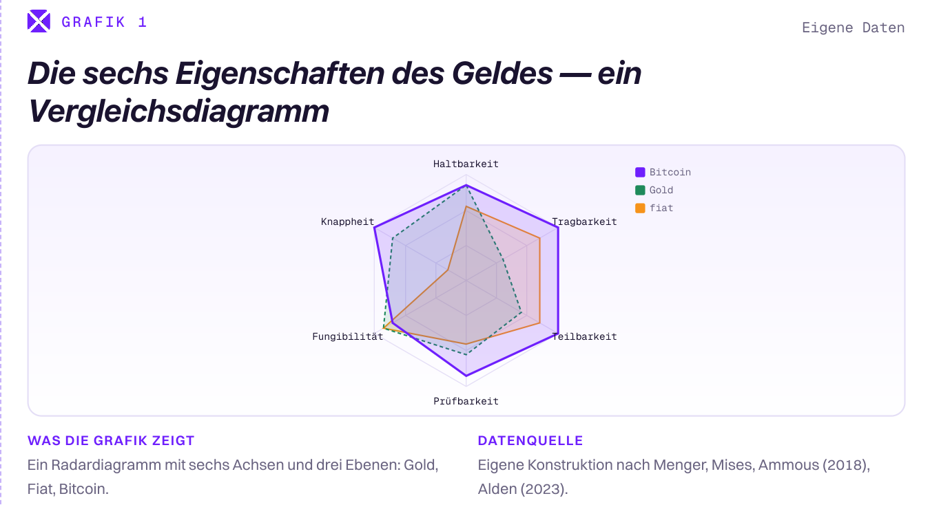 Radardiagramm mit sechs Achsen (Haltbarkeit, Knappheit, Tragbarkeit, Fungibilität, Teilbarkeit, Erkennbarkeit) für Gold, Fiat und Bitcoin.