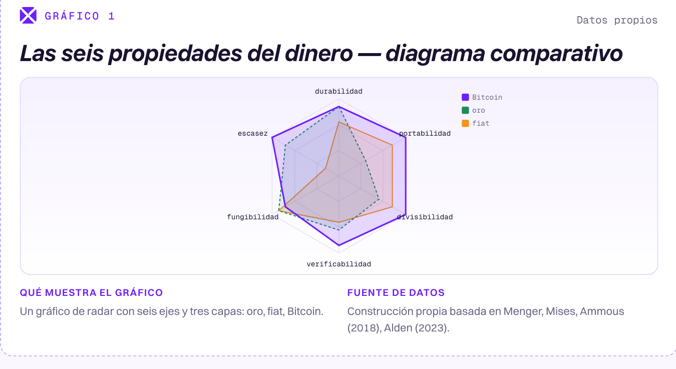 Gráfico radar con seis ejes (durabilidad, escasez, portabilidad, fungibilidad, divisibilidad, reconocibilidad) comparando oro, fiat y Bitcoin.