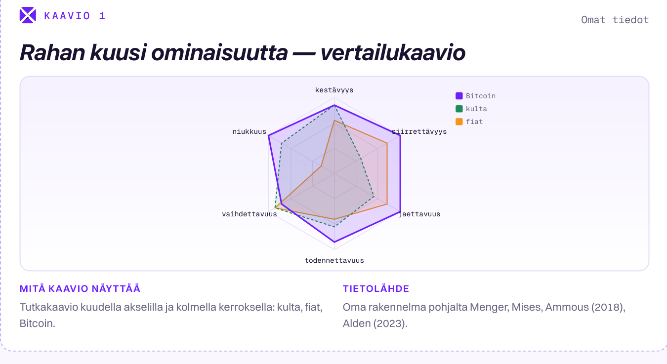 Tutkadiagrammi kuudella akselilla (kestävyys, niukkuus, kannettavuus, vaihdettavuus, jakautuvuus, tunnistettavuus), joka vertaa kultaa, fiatia ja Bitcoinia.