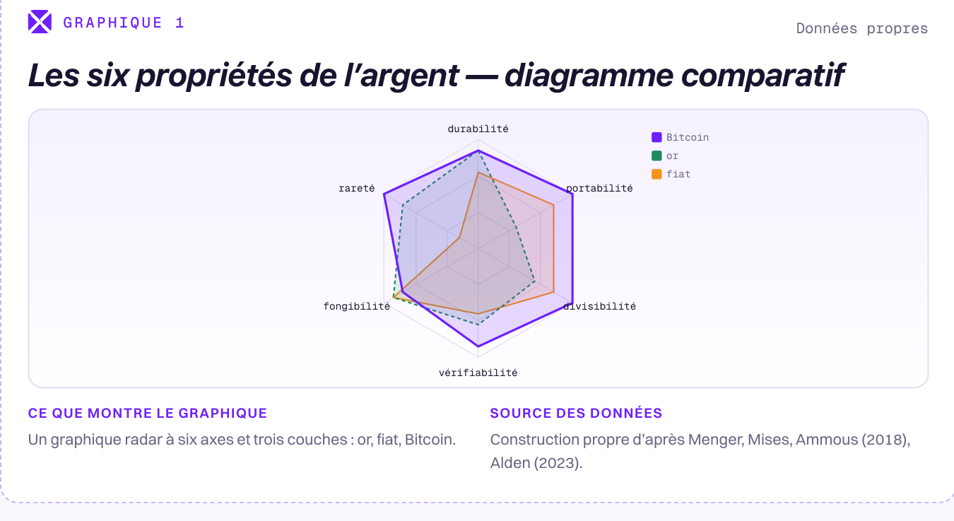 Graphique radar à six axes (durabilité, rareté, portabilité, fongibilité, divisibilité, reconnaissabilité) comparant l’or, le fiat et Bitcoin.