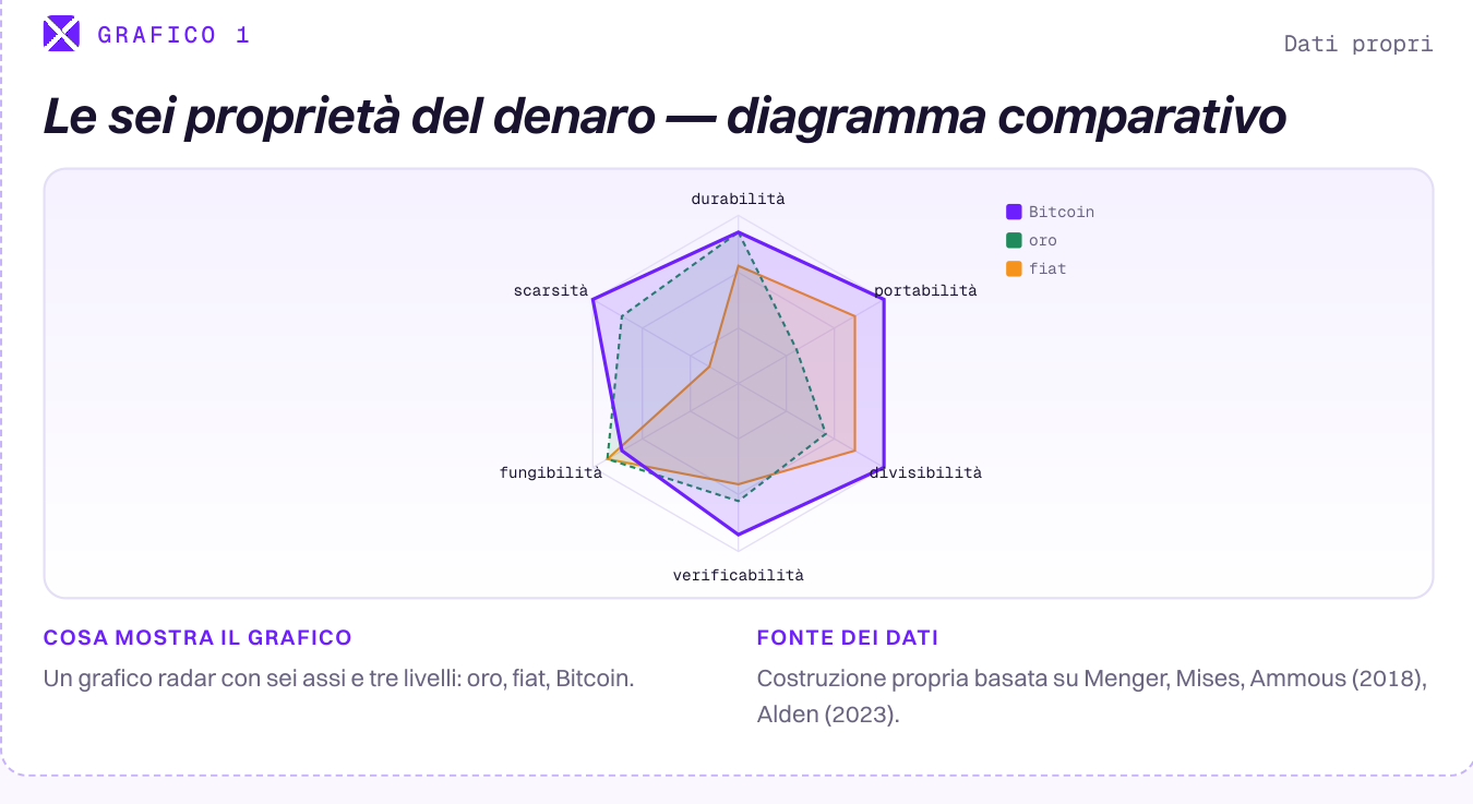 Grafico radar a sei assi (durabilità, scarsità, portabilità, fungibilità, divisibilità, riconoscibilità) che confronta oro, fiat e Bitcoin.