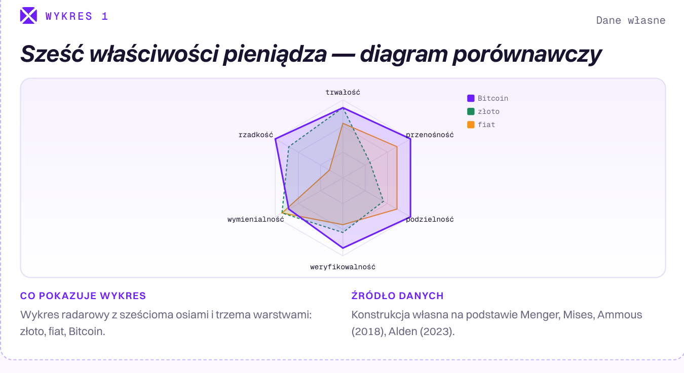Wykres radarowy z sześcioma osiami (trwałość, rzadkość, przenośność, zamienność, podzielność, rozpoznawalność) porównujący złoto, fiat i Bitcoin.