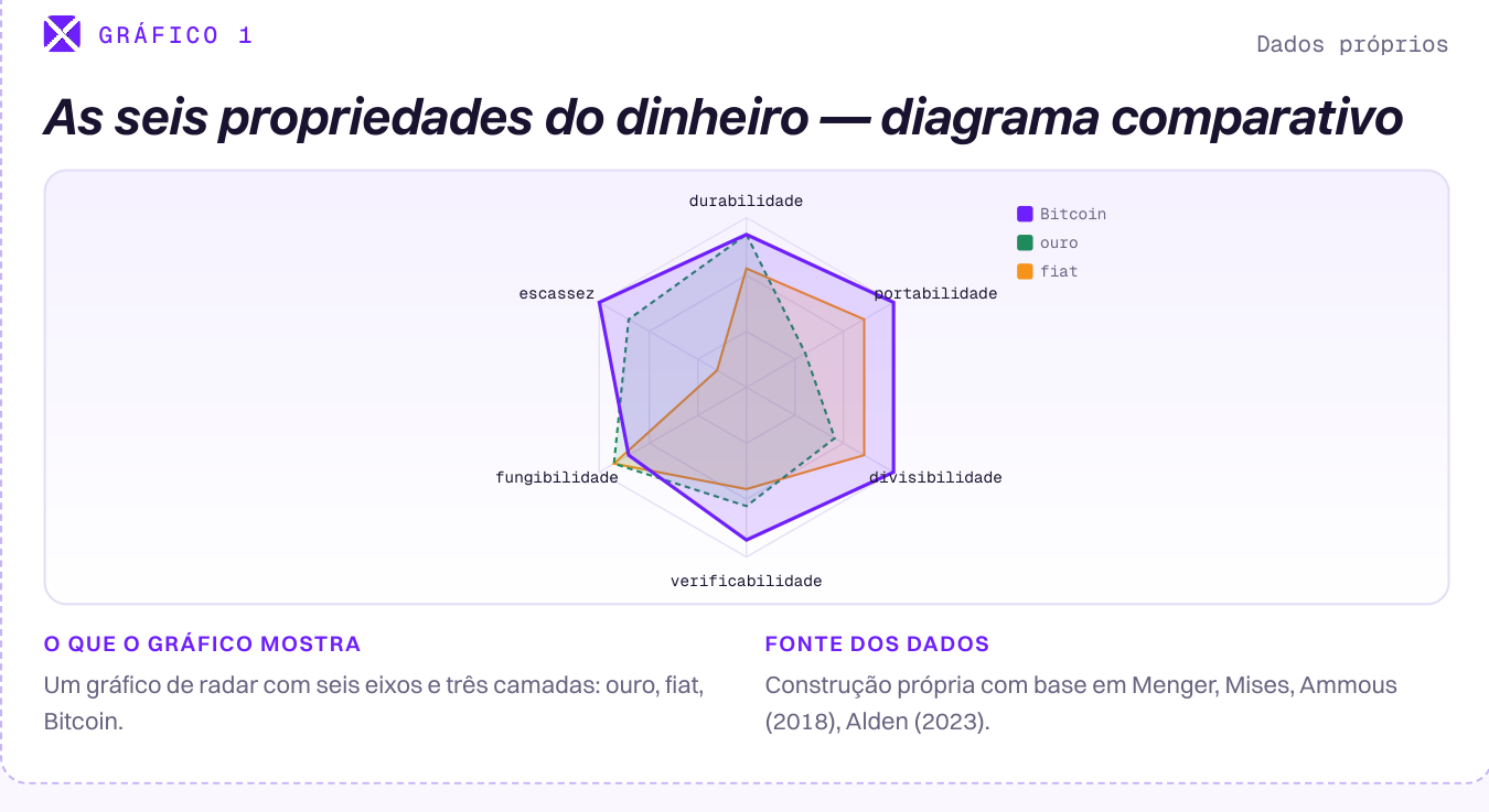 Gráfico de radar com seis eixos (durabilidade, escassez, portabilidade, fungibilidade, divisibilidade, reconhecibilidade) comparando ouro, fiat e Bitcoin.