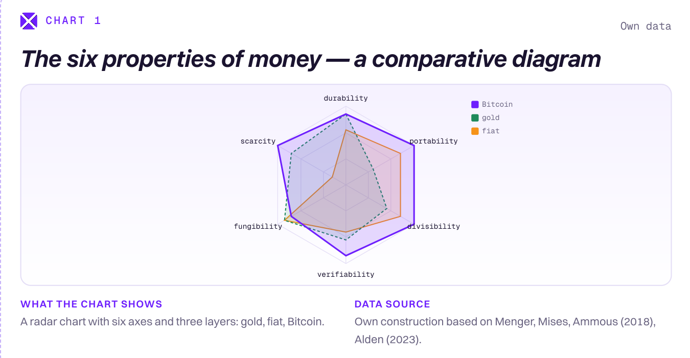 Radar chart with six axes (durability, scarcity, portability, fungibility, divisibility, verifiability) comparing gold, fiat, and Bitcoin.