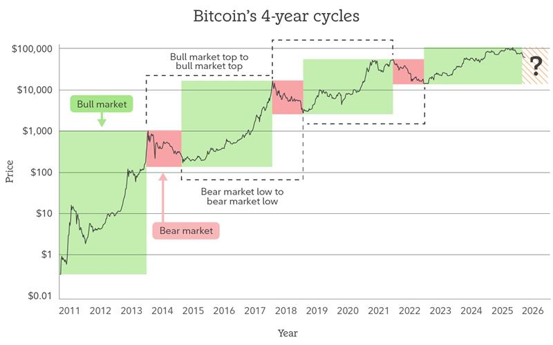 De vierjarige cycli van Bitcoin — afwisseling van bull- en bearmarkten