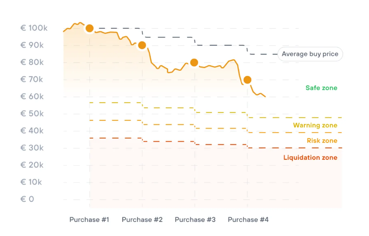 Turbo Buy liquidation zone graph
